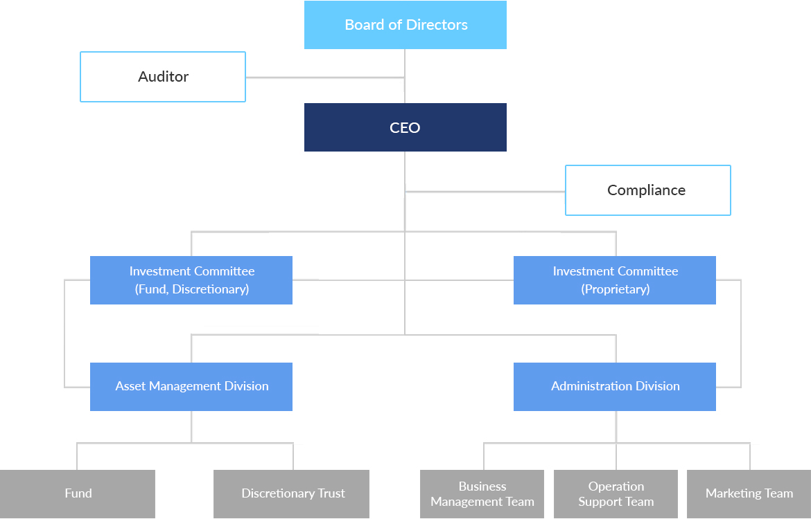 Organization Chart